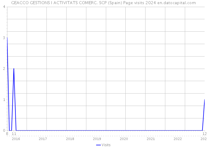 GEACCO GESTIONS I ACTIVITATS COMERC. SCP (Spain) Page visits 2024 