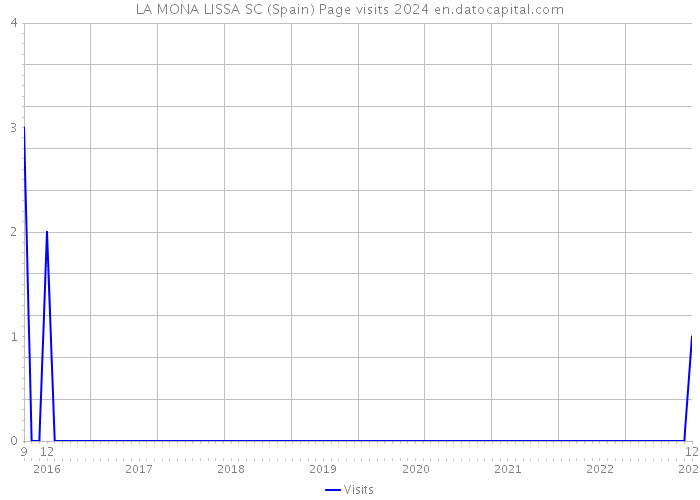 LA MONA LISSA SC (Spain) Page visits 2024 