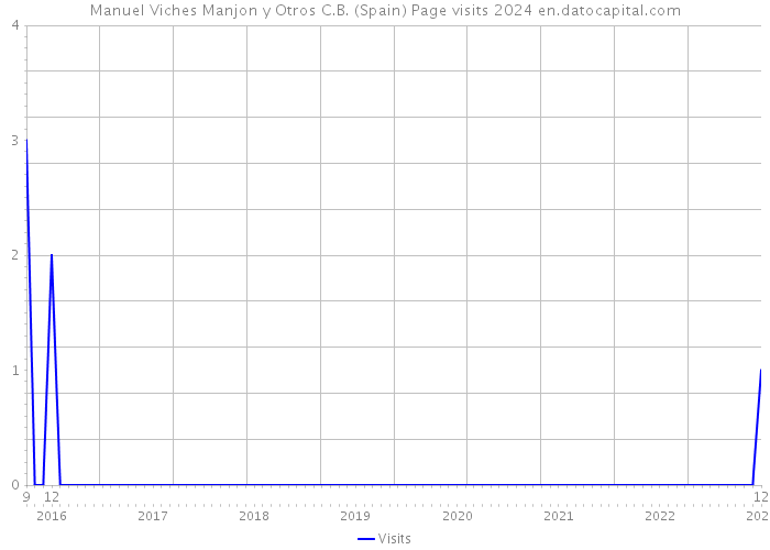 Manuel Viches Manjon y Otros C.B. (Spain) Page visits 2024 