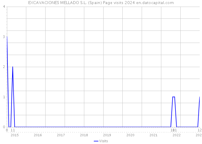 EXCAVACIONES MELLADO S.L. (Spain) Page visits 2024 