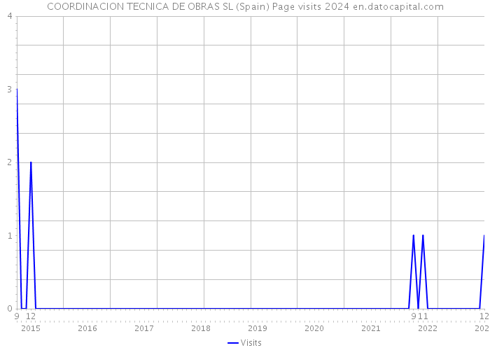COORDINACION TECNICA DE OBRAS SL (Spain) Page visits 2024 
