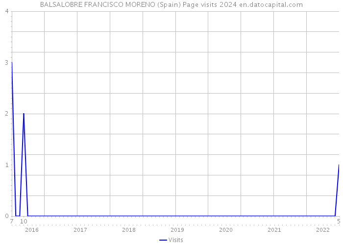 BALSALOBRE FRANCISCO MORENO (Spain) Page visits 2024 