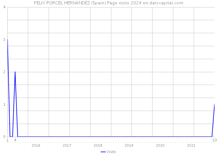 FELIX PORCEL HERNANDEZ (Spain) Page visits 2024 