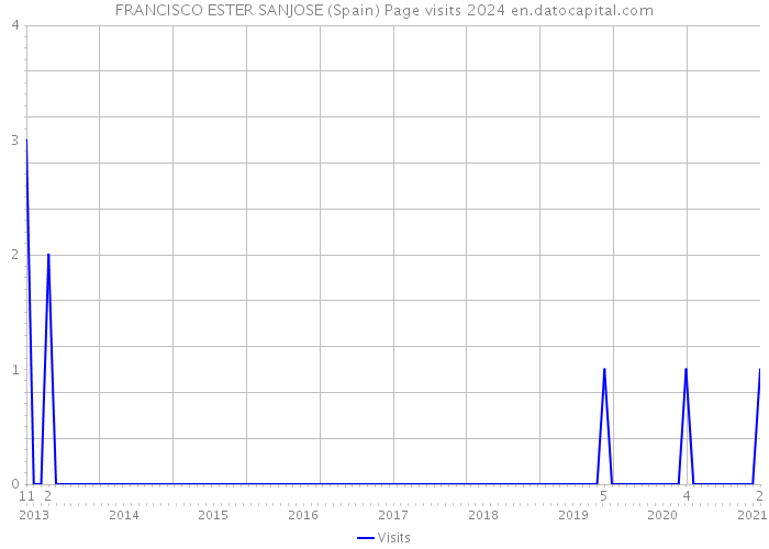 FRANCISCO ESTER SANJOSE (Spain) Page visits 2024 