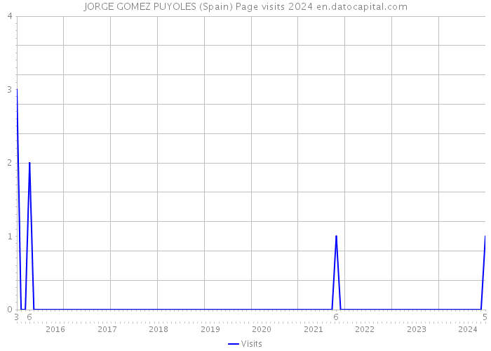JORGE GOMEZ PUYOLES (Spain) Page visits 2024 