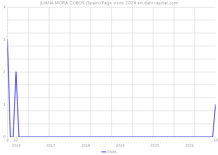 JUANA MORA COBOS (Spain) Page visits 2024 