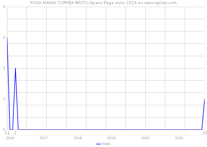 ROSA MARIA CORREA BRITO (Spain) Page visits 2024 