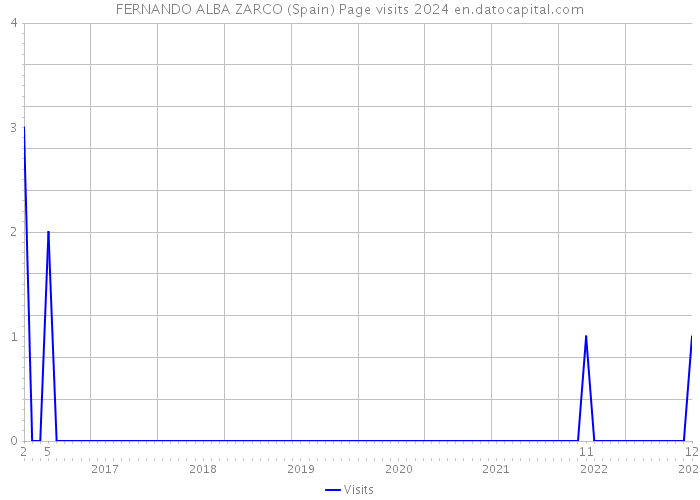 FERNANDO ALBA ZARCO (Spain) Page visits 2024 