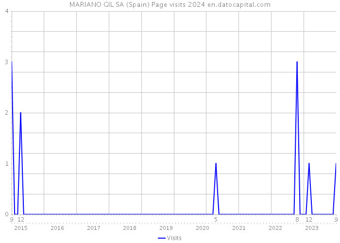 MARIANO GIL SA (Spain) Page visits 2024 