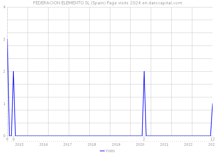 FEDERACION ELEMENTO SL (Spain) Page visits 2024 