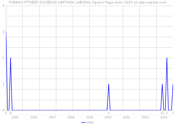 FORMAS FITNESS SOCIEDAD LIMITADA LABORAL (Spain) Page visits 2024 