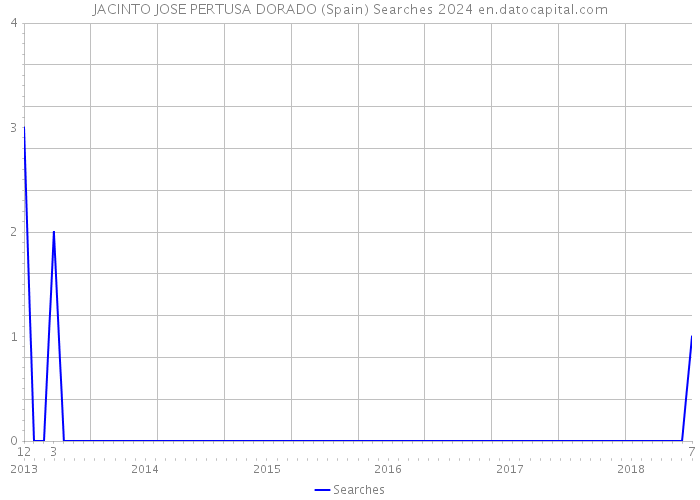 JACINTO JOSE PERTUSA DORADO (Spain) Searches 2024 