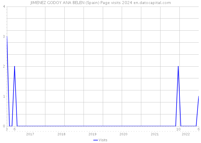 JIMENEZ GODOY ANA BELEN (Spain) Page visits 2024 