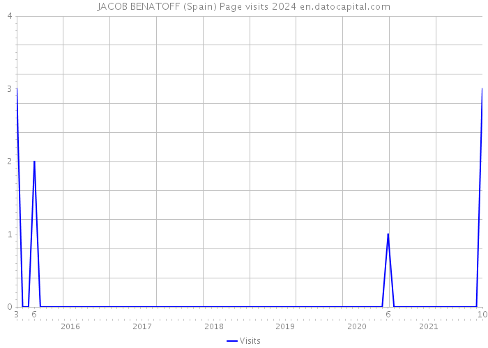 JACOB BENATOFF (Spain) Page visits 2024 