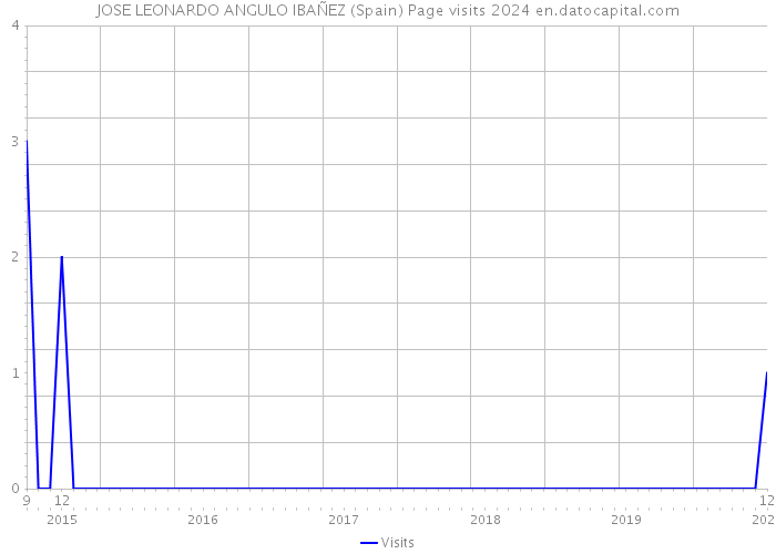 JOSE LEONARDO ANGULO IBAÑEZ (Spain) Page visits 2024 