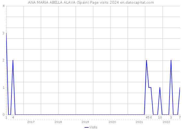 ANA MARIA ABELLA ALAVA (Spain) Page visits 2024 