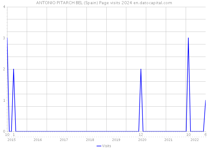 ANTONIO PITARCH BEL (Spain) Page visits 2024 