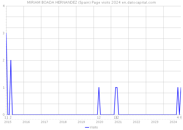 MIRIAM BOADA HERNANDEZ (Spain) Page visits 2024 