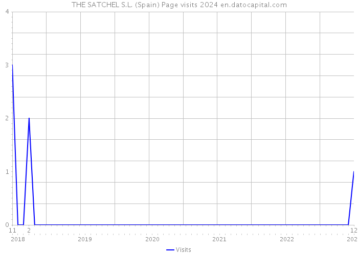 THE SATCHEL S.L. (Spain) Page visits 2024 