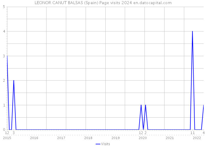 LEONOR CANUT BALSAS (Spain) Page visits 2024 