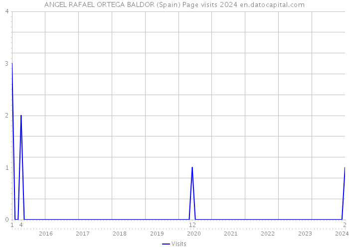 ANGEL RAFAEL ORTEGA BALDOR (Spain) Page visits 2024 