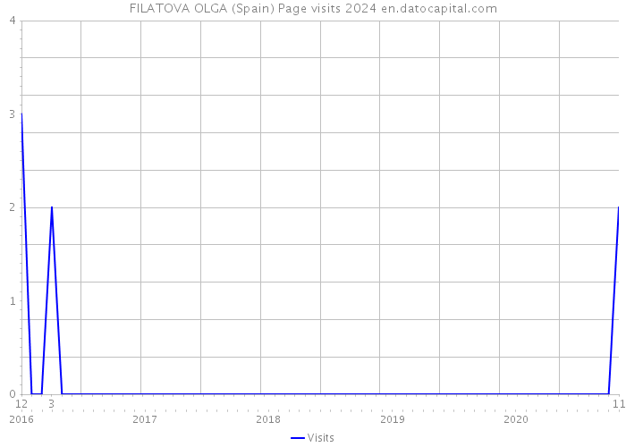 FILATOVA OLGA (Spain) Page visits 2024 