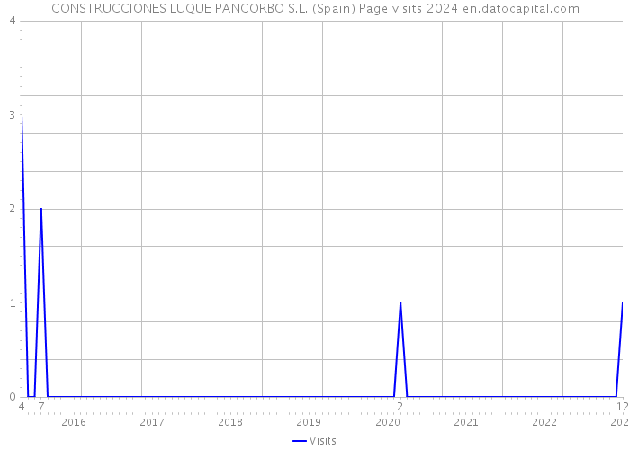 CONSTRUCCIONES LUQUE PANCORBO S.L. (Spain) Page visits 2024 