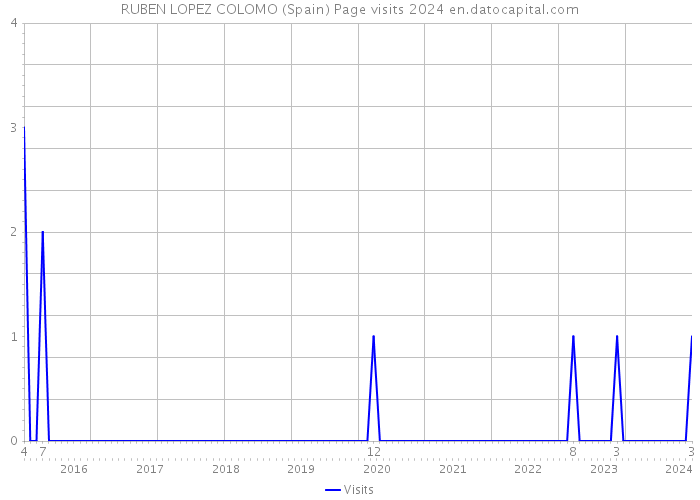 RUBEN LOPEZ COLOMO (Spain) Page visits 2024 