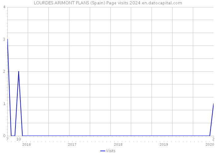 LOURDES ARIMONT PLANS (Spain) Page visits 2024 