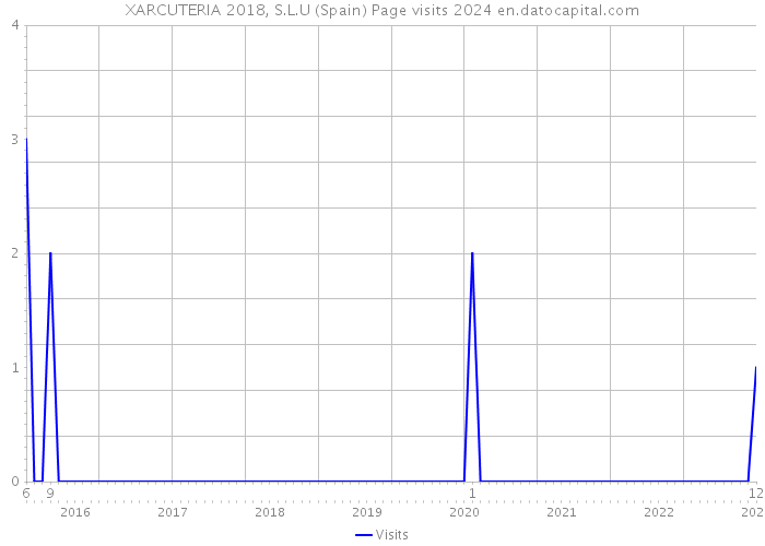 XARCUTERIA 2018, S.L.U (Spain) Page visits 2024 