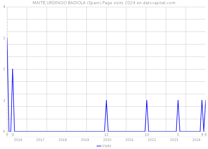 MAITE URDINGIO BADIOLA (Spain) Page visits 2024 