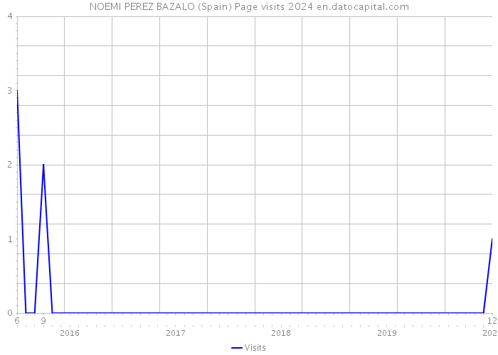 NOEMI PEREZ BAZALO (Spain) Page visits 2024 