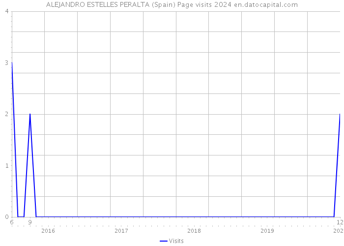 ALEJANDRO ESTELLES PERALTA (Spain) Page visits 2024 