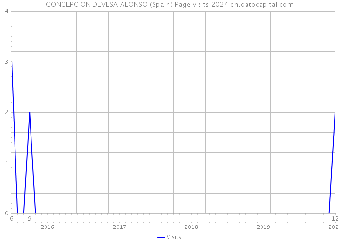 CONCEPCION DEVESA ALONSO (Spain) Page visits 2024 