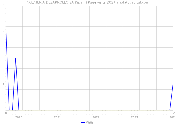 INGENIERIA DESARROLLO SA (Spain) Page visits 2024 