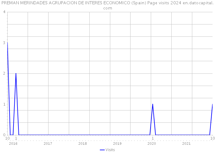 PREMAN MERINDADES AGRUPACION DE INTERES ECONOMICO (Spain) Page visits 2024 