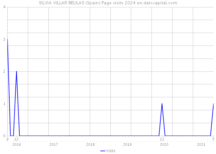 SILVIA VILLAR BEULAS (Spain) Page visits 2024 