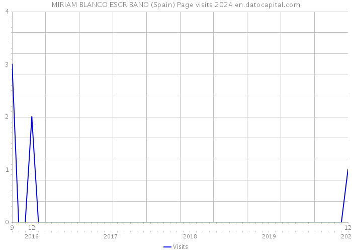 MIRIAM BLANCO ESCRIBANO (Spain) Page visits 2024 