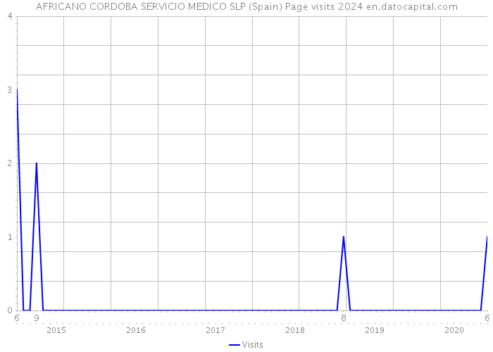 AFRICANO CORDOBA SERVICIO MEDICO SLP (Spain) Page visits 2024 