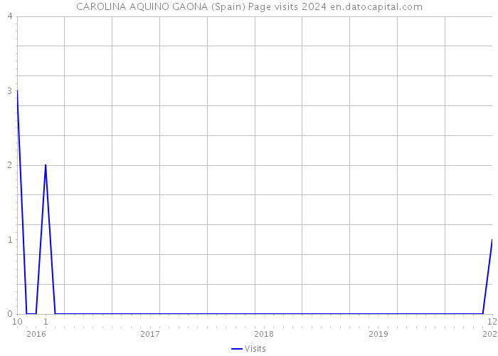 CAROLINA AQUINO GAONA (Spain) Page visits 2024 