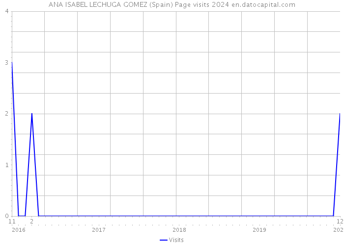 ANA ISABEL LECHUGA GOMEZ (Spain) Page visits 2024 