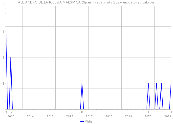 ALEJANDRO DE LA IGLESIA MALSIPICA (Spain) Page visits 2024 