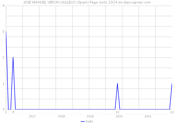 JOSE MANUEL VERON GALLEGO (Spain) Page visits 2024 