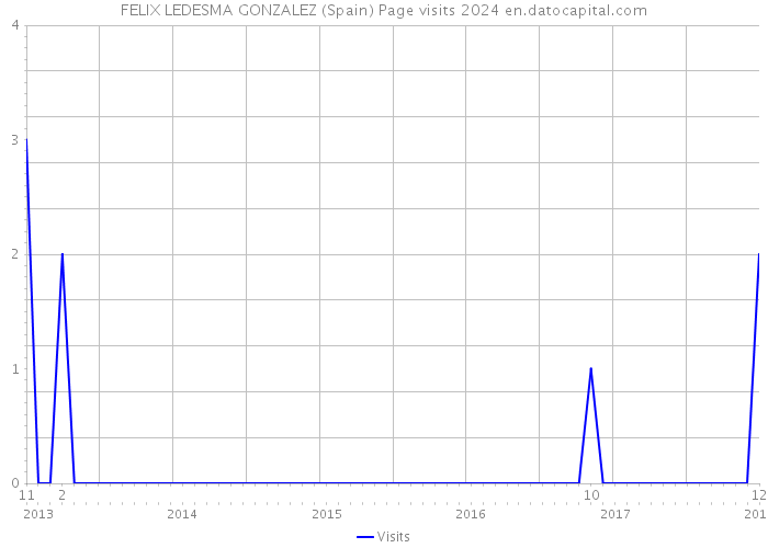 FELIX LEDESMA GONZALEZ (Spain) Page visits 2024 