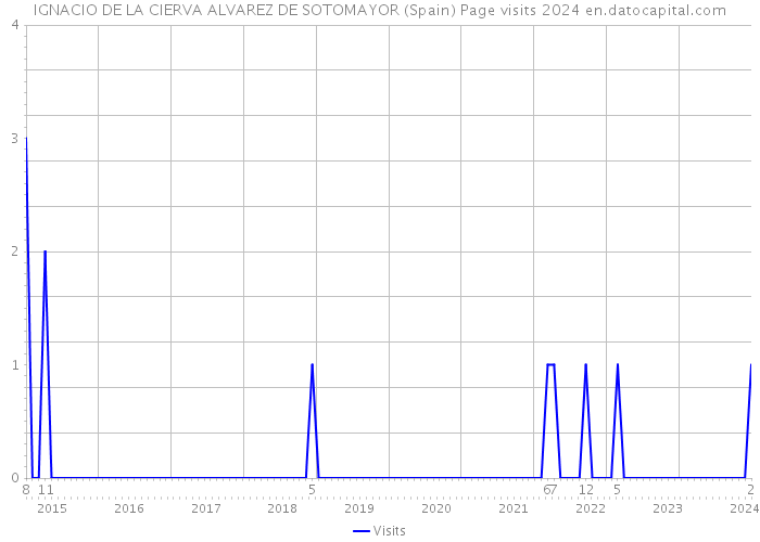 IGNACIO DE LA CIERVA ALVAREZ DE SOTOMAYOR (Spain) Page visits 2024 