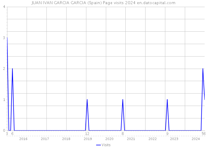 JUAN IVAN GARCIA GARCIA (Spain) Page visits 2024 