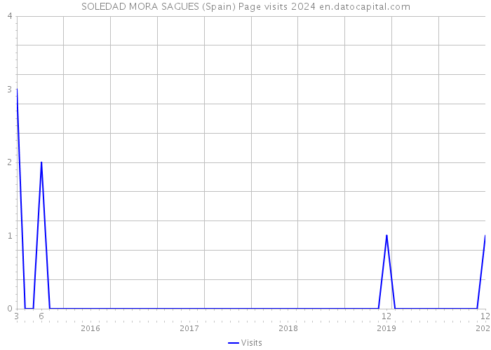 SOLEDAD MORA SAGUES (Spain) Page visits 2024 