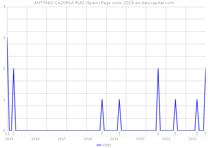 ANTONIO CAZORLA RUIZ (Spain) Page visits 2024 