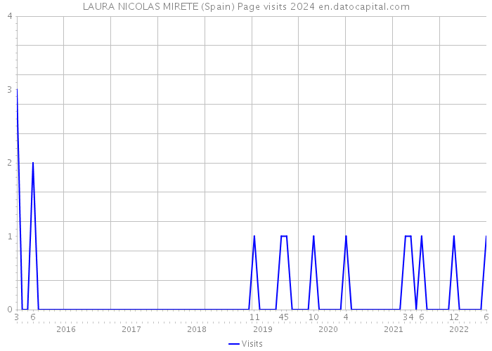 LAURA NICOLAS MIRETE (Spain) Page visits 2024 