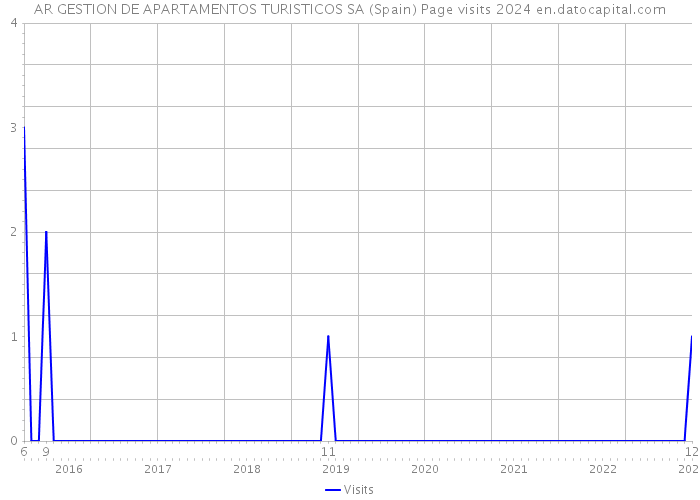 AR GESTION DE APARTAMENTOS TURISTICOS SA (Spain) Page visits 2024 